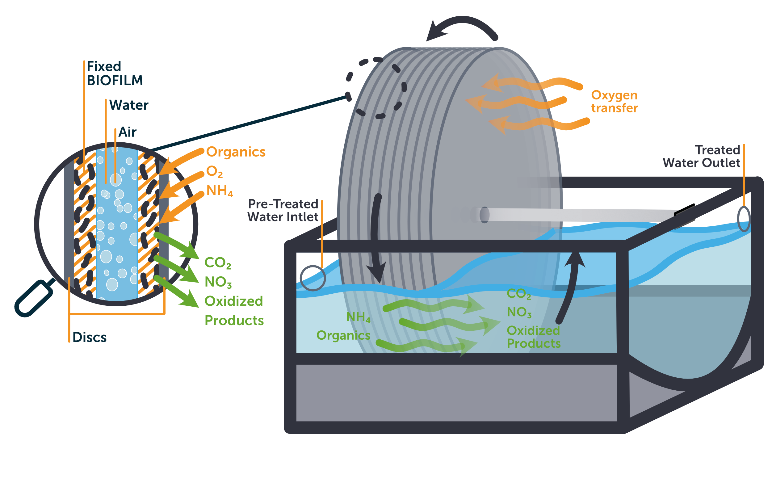 BIOROTOR ROTATING BIOLOGICAL CONTACTOR