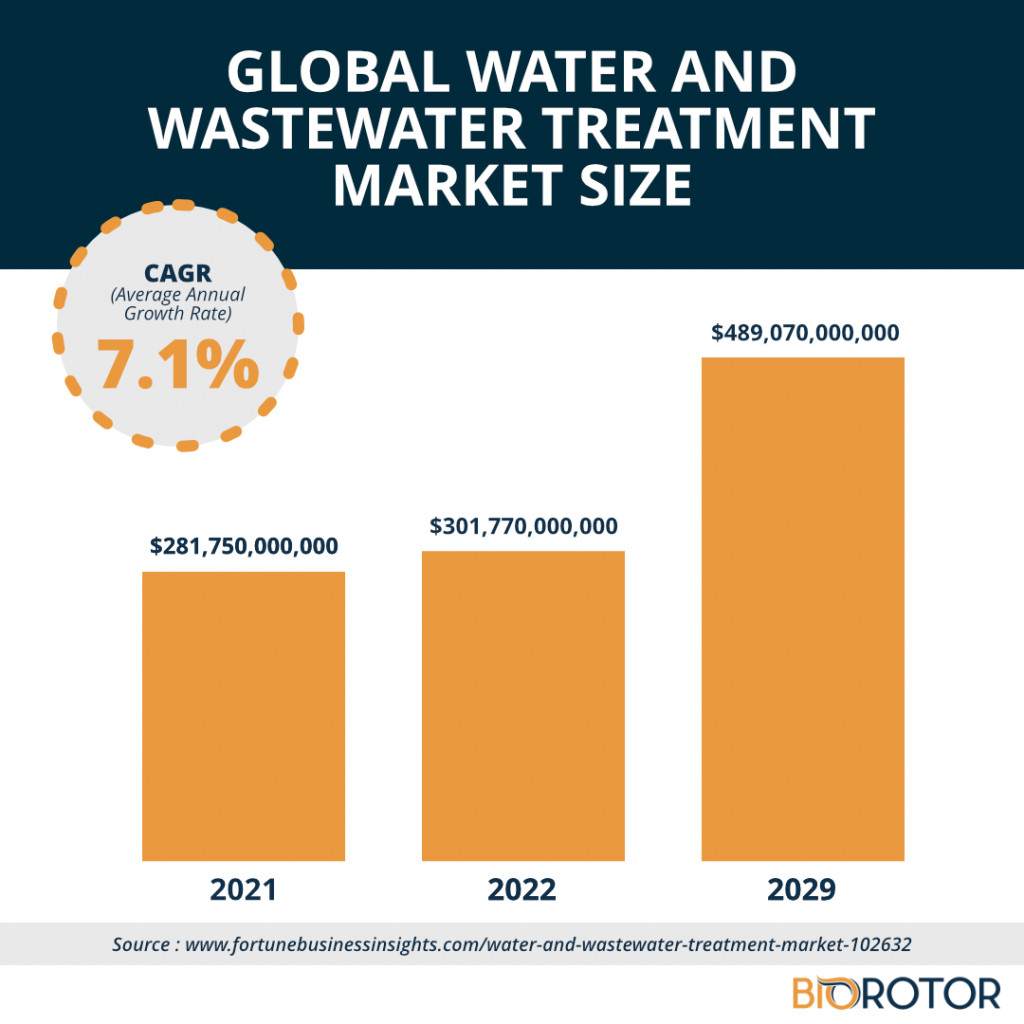 The Future Looks Bright for Wastewater Treatment BIOROTOR