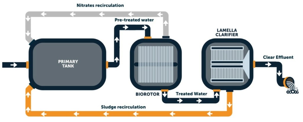 BIOROTOR treatment line